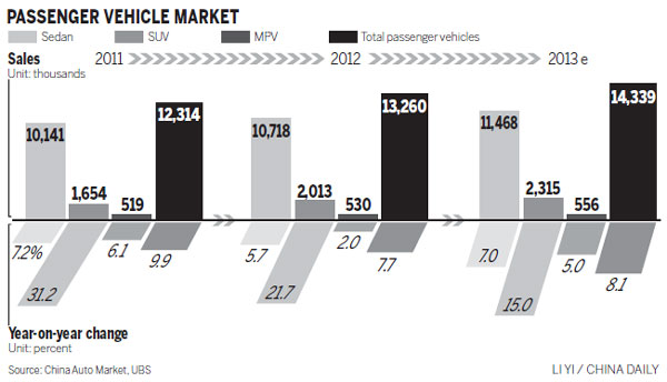 Auto industry faces uphill challenges: Experts