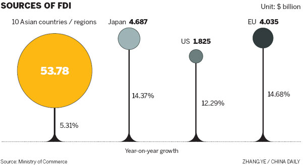 China's FDI surges despite economic slowdown