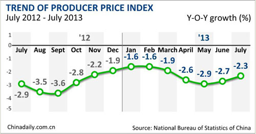 China's inflation rises 2.7% in July