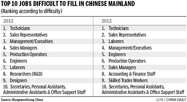 Hard work to fill technician jobs: Survey