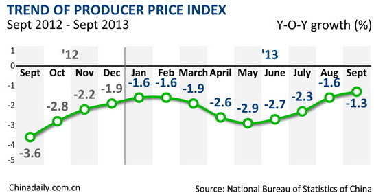 China's September PPI down 1.3%