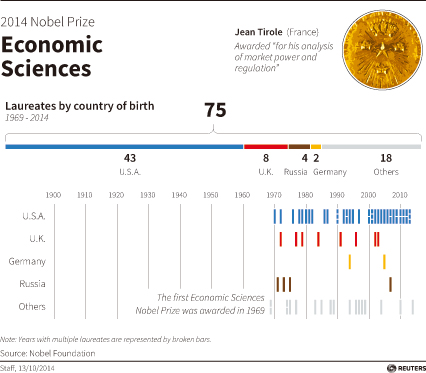 Frenchman Tirole wins Nobel economics prize