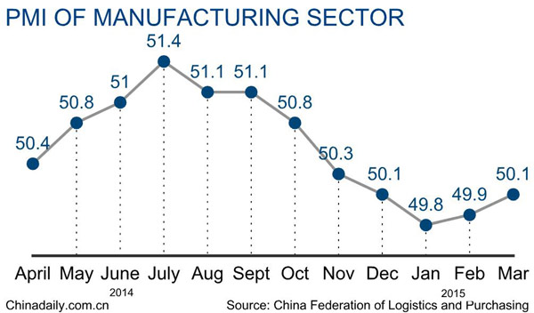 China's PMI rebounds to 50.1 in March