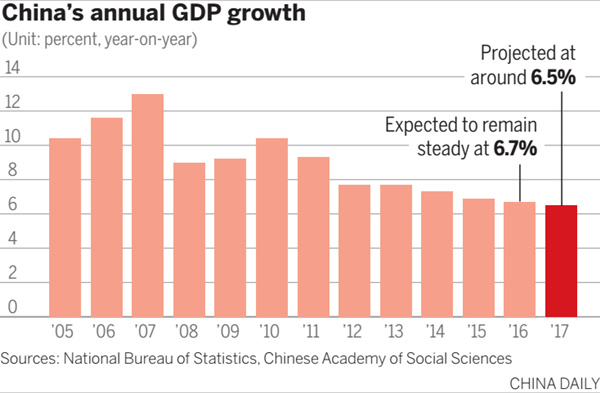 Growth around 6.5% seen for 2017