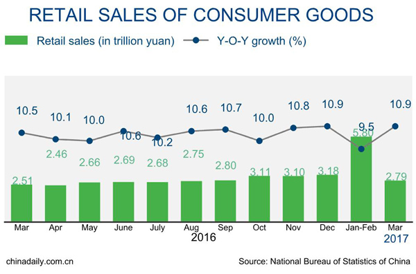 China's retail sales up 10% in Q1