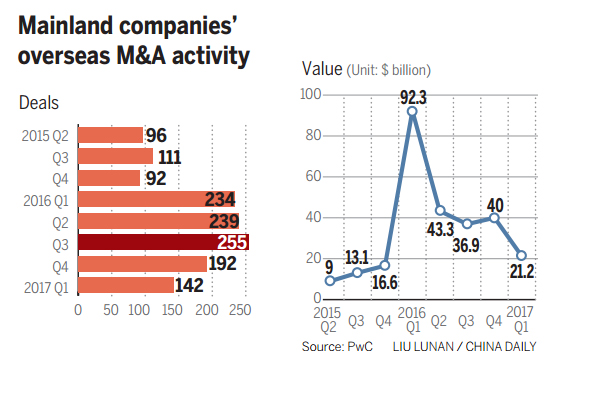 Outbound M&As decline sharply in Q1