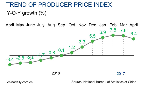 China's CPI up 1.2%, PPI up 6.4% in April