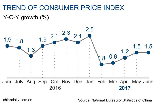 China PPI rise 5.5%, CPI up 1.5% in June