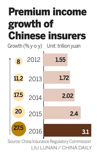 Insurance curbs bite into incomes