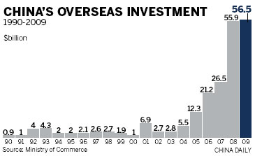 US to see rapid rise in ODI from China