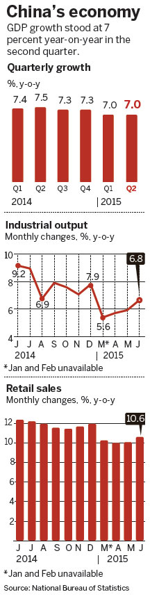 China's GDP grows by 7%