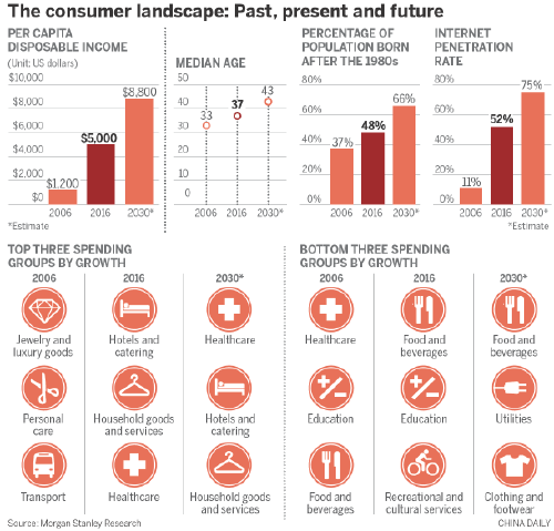 Consumer spending set to power future growth