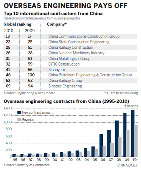 Projects span the globe