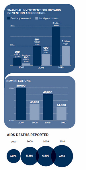 Testing time times for HIV anonymity