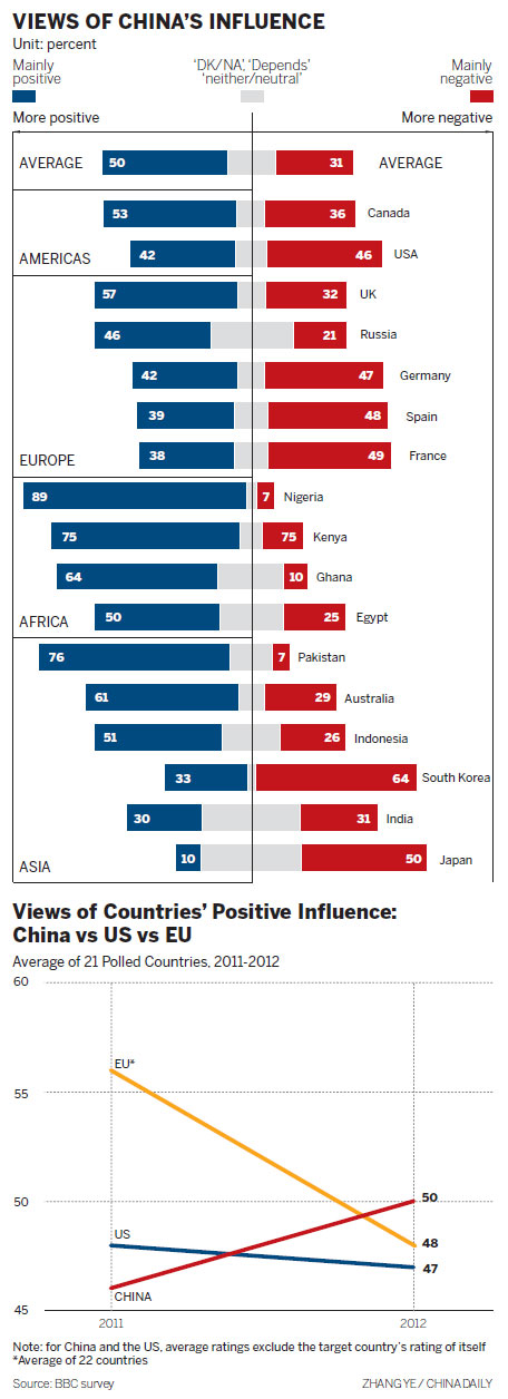 Western views of China increasingly positive