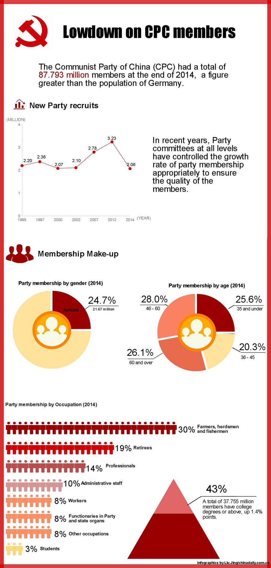 CPC has 87.79 million members: authority