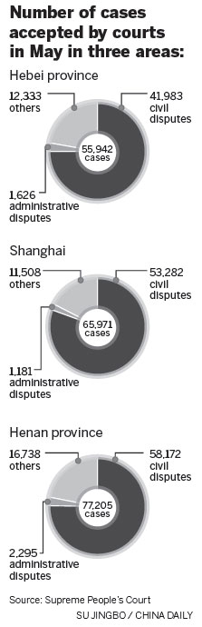 Reform comes into effect as cases are filed more quickly