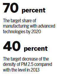 Tianjin to clean its air, upgrade industries