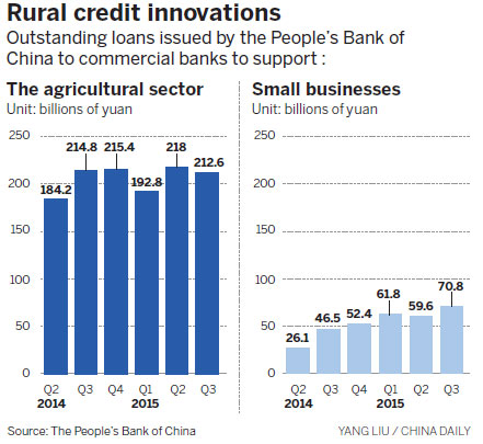 Countryside credit reducing rural poverty