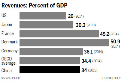 How much tax to levy? There are no easy answers