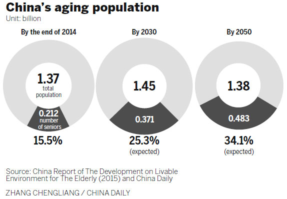 Report: Senior-living investment needed