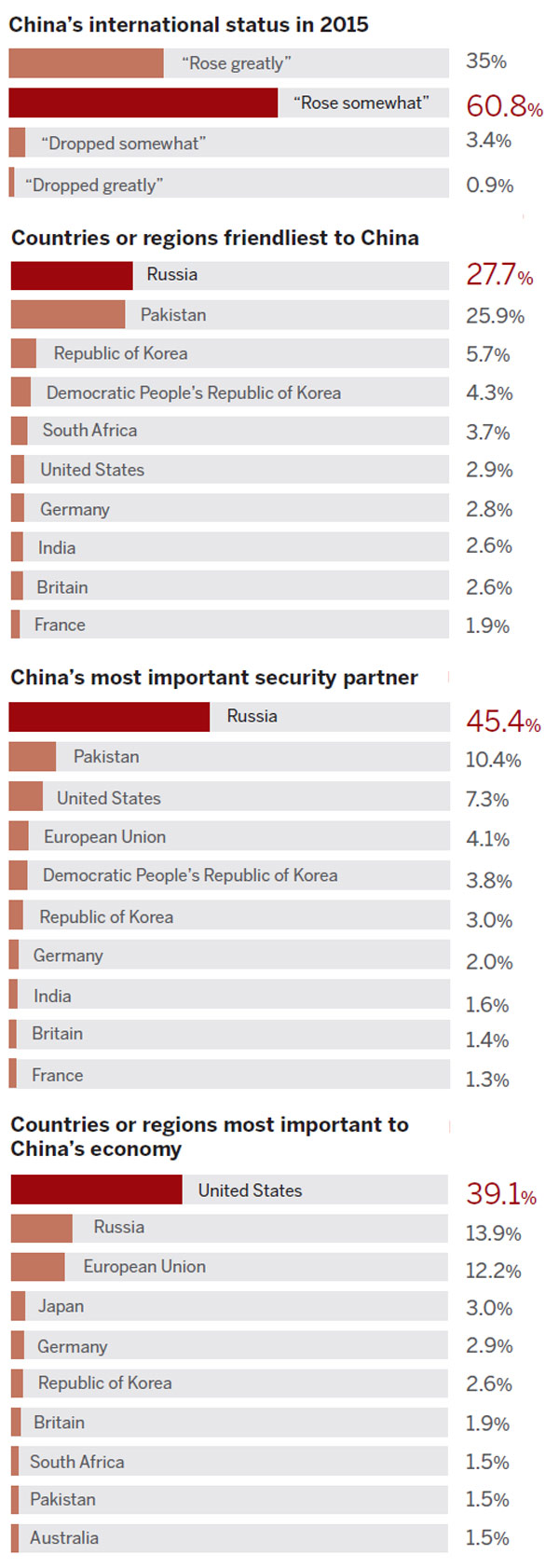 International status is rising