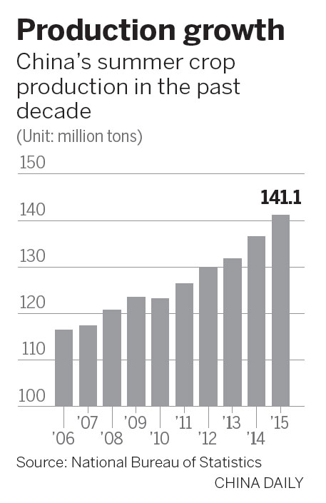 Summer crop yield set to decline