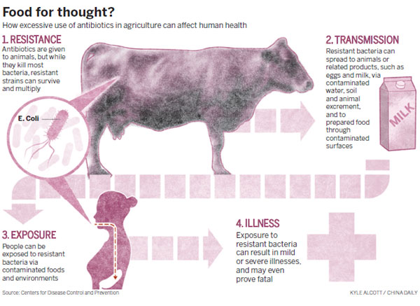 Antibiotic resistance poses fatal threat