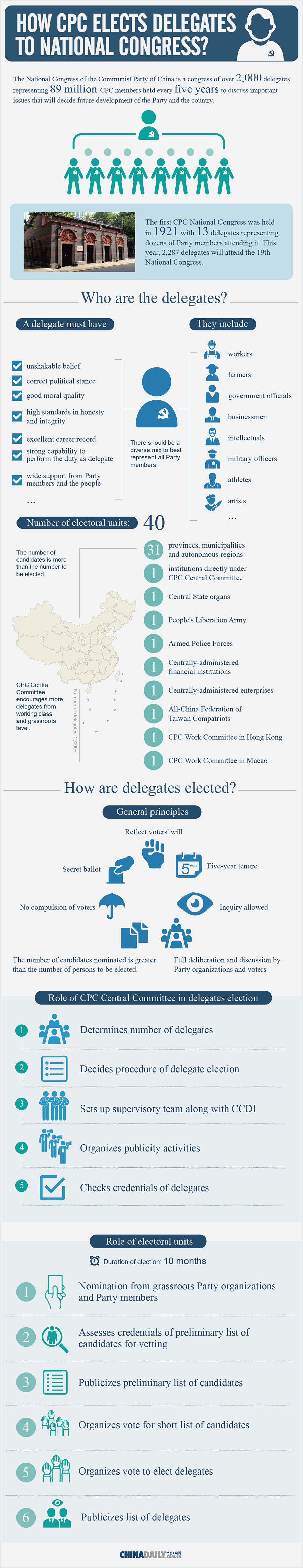 How CPC elects delegates to National Congress?