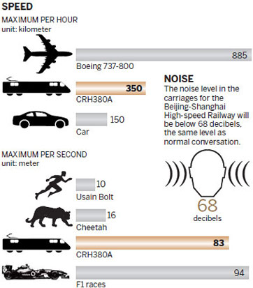 High-speed trains to fuel growth