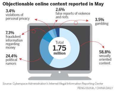 Reports of harmful material online mostly involve sex