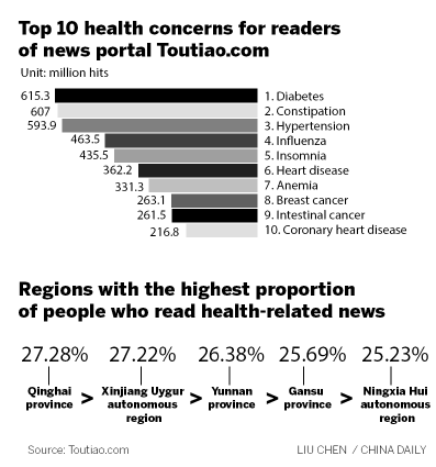 Analysis: Diabetes, weight loss, high on list of health concerns