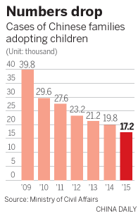 Adoptions decline after one-child policy dropped