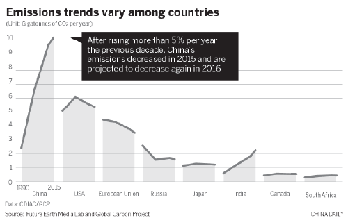 Beijing's actions on climate recognized