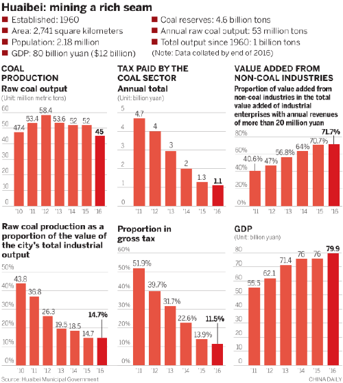 Future shines as coal fades