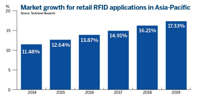 Innovations transform retail industry