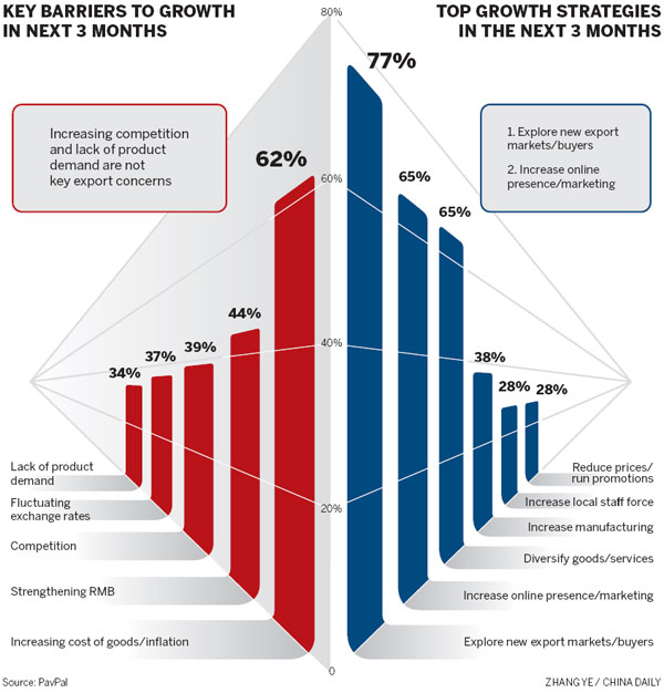 Fall in SME exports prompts many to look at emerging markets