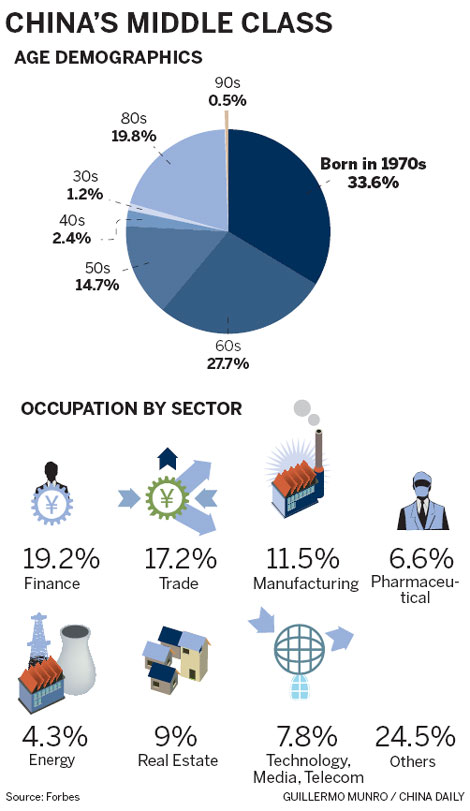 Middle class willing to spread investments beyond property