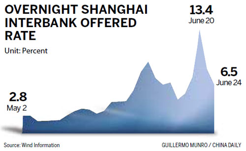 Liquidity squeeze bleeds equities