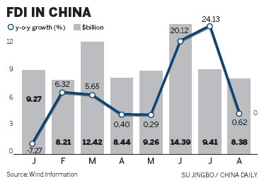 FDI keeps increasing in August