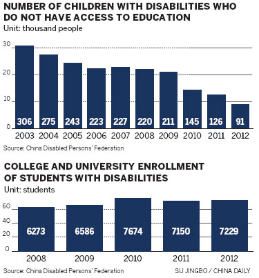 Education elusive for children with disabilities