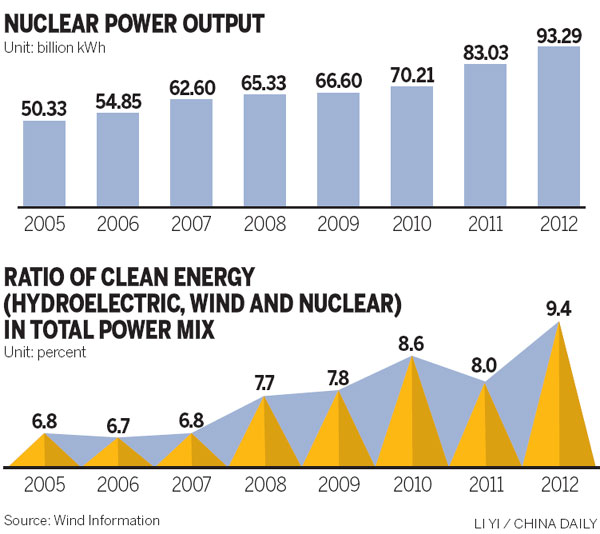 Nuclear power 'to fall short of demand'