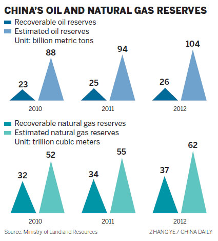 'Steady growth' seen for natural gas, oil output