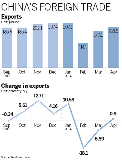 Export uptick a 'warming' trend