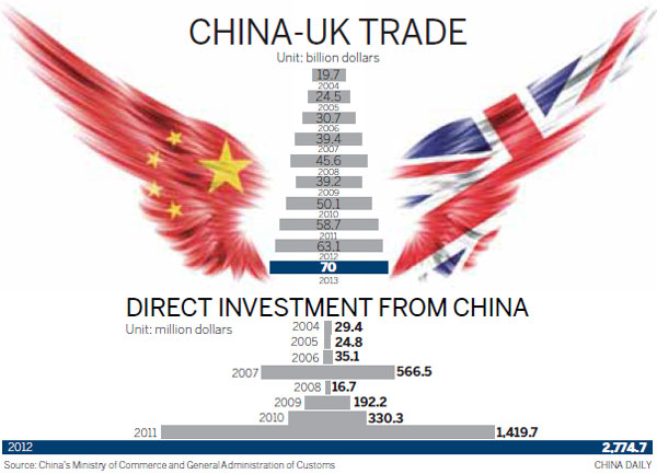 Expert sees greater potential for Sino-UK trade