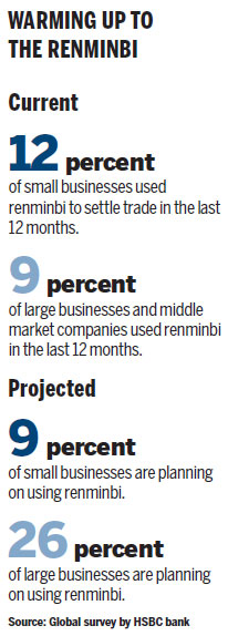 Small businesses in US using RMB for transactions: survey