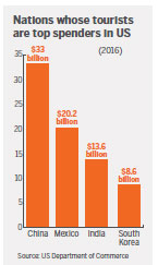 Chinese tourists spend most in US