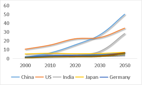 The great shift of global economic power