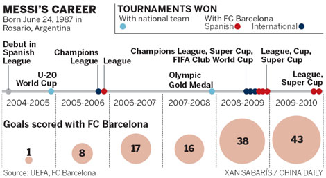 Messi the surprise winner