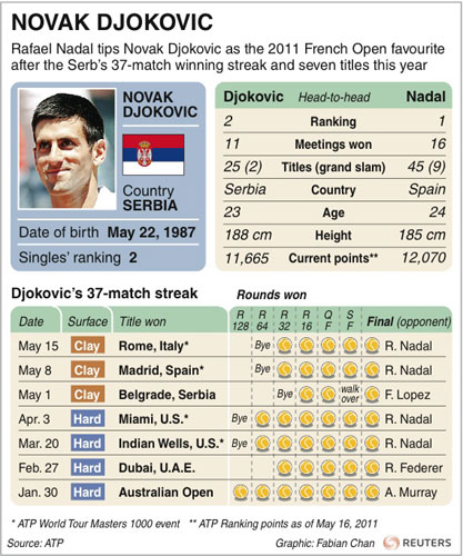 Djokovic's 37-0 start changes French Open dynamic